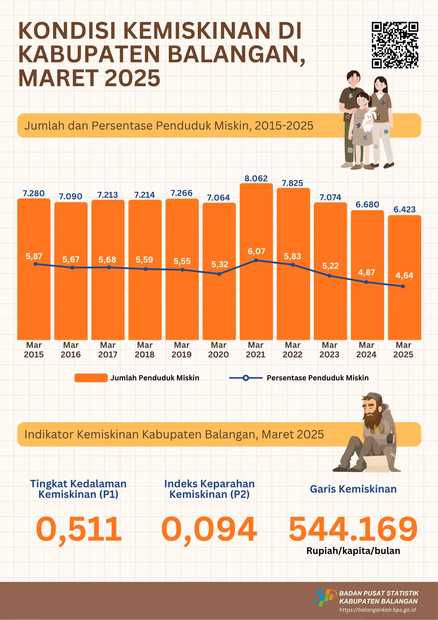 KONDISI KEMISKINAN DI KABUPATEN BALANGAN